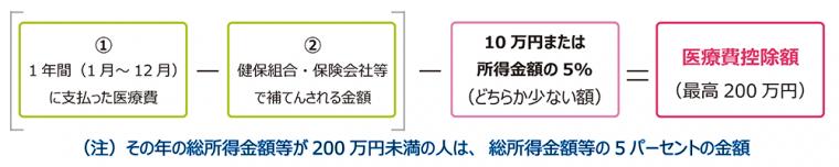 医療費控除ってなに？